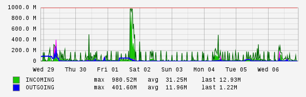 Weekly View Graph