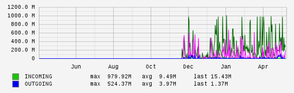Yearly View Graph