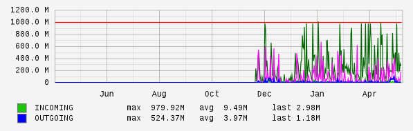 Yearly View Graph
