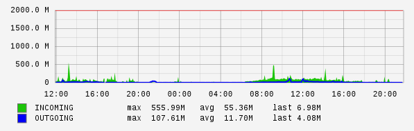 Daily View Graph
