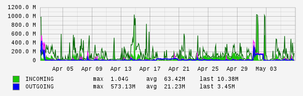 Monthly View Graph