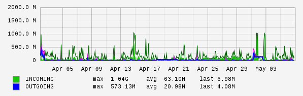 Monthly View Graph