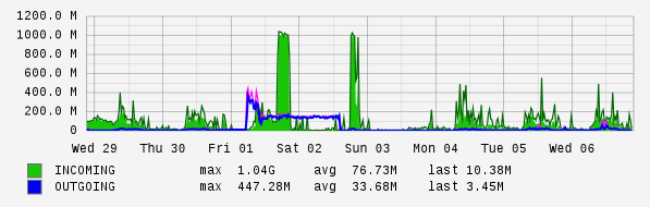 Weekly View Graph
