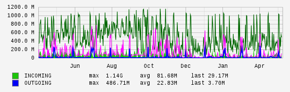 Yearly View Graph