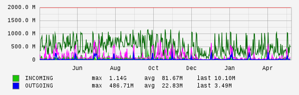 Yearly View Graph