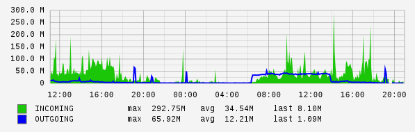 Daily View Graph