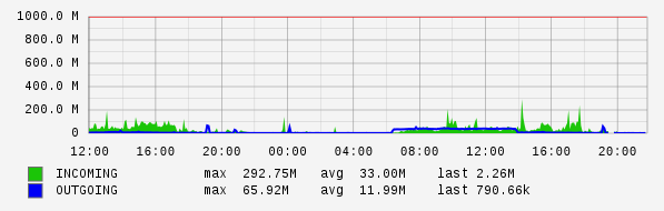 Daily View Graph