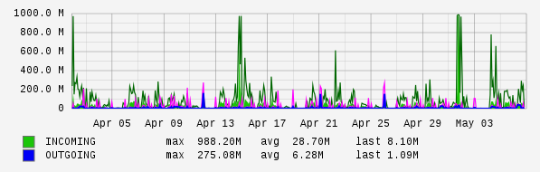 Monthly View Graph