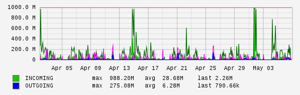 Monthly View Graph