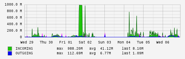 Weekly View Graph