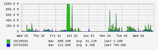 Weekly View Graph