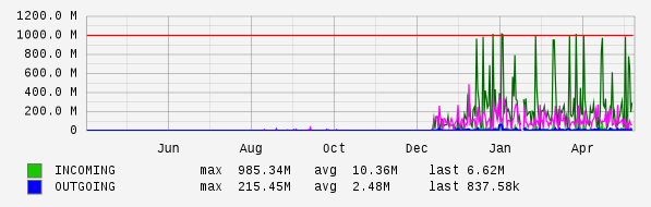 Yearly View Graph