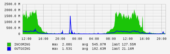 Daily View Graph