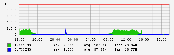 Daily View Graph