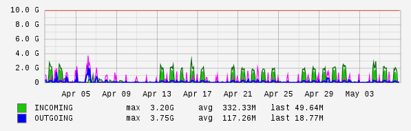 Monthly View Graph