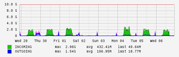 Weekly View Graph
