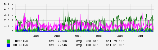Yearly View Graph