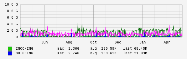 Yearly View Graph