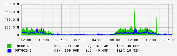 Daily View Graph