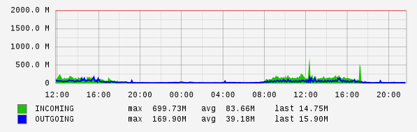 Daily View Graph