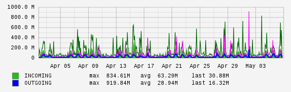 Monthly View Graph