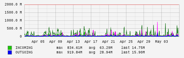 Monthly View Graph