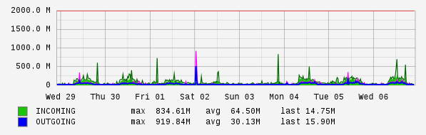 Weekly View Graph