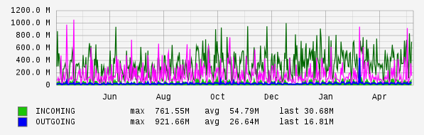 Yearly View Graph