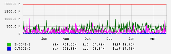 Yearly View Graph
