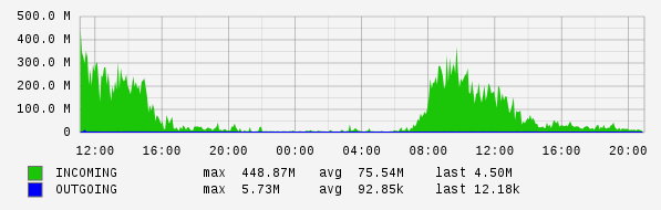 Daily View Graph