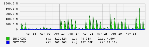 Monthly View Graph