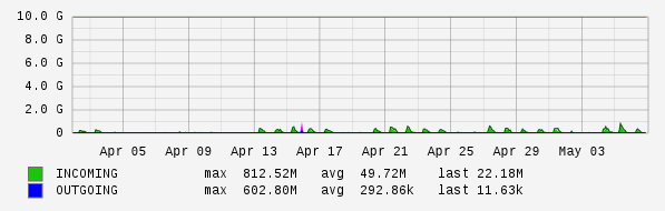Monthly View Graph