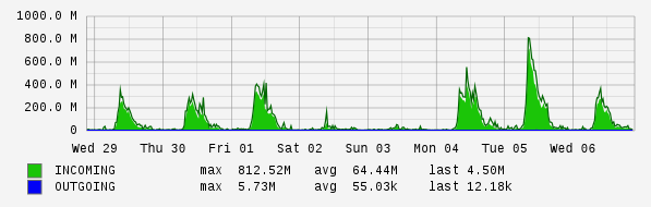 Weekly View Graph