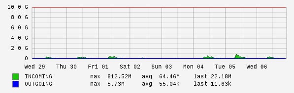 Weekly View Graph