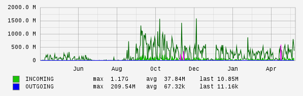 Yearly View Graph