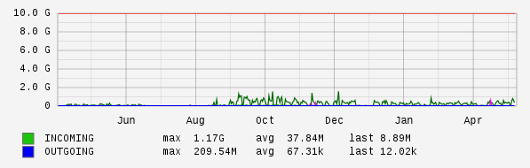 Yearly View Graph