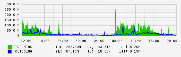 Daily View Graph