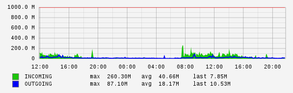 Daily View Graph