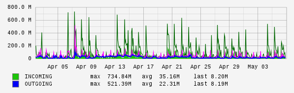 Monthly View Graph