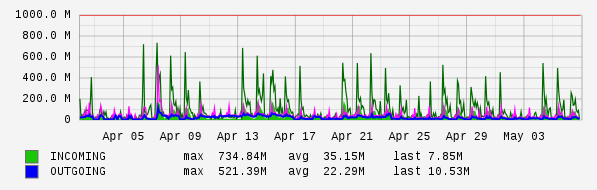 Monthly View Graph