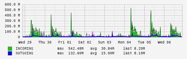 Weekly View Graph
