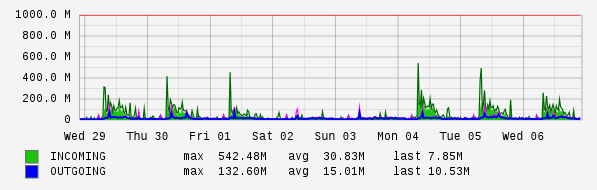 Weekly View Graph