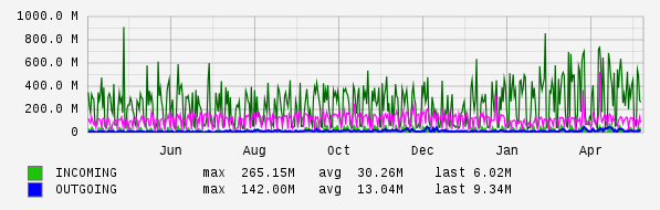 Yearly View Graph