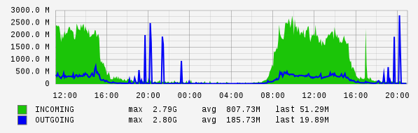 Daily View Graph