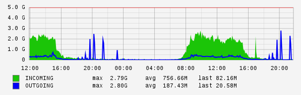 Daily View Graph