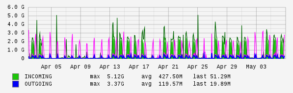 Monthly View Graph