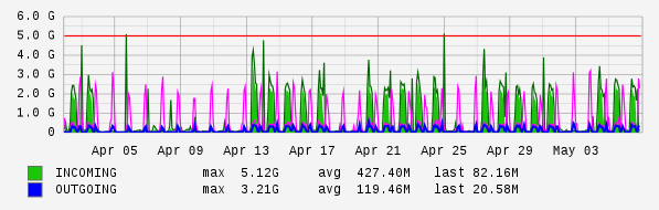 Monthly View Graph