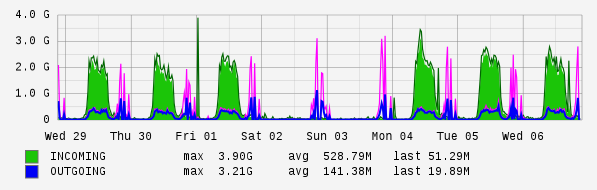Weekly View Graph