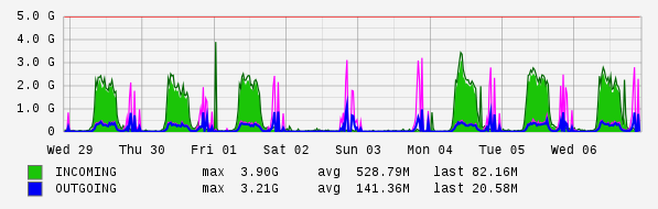 Weekly View Graph