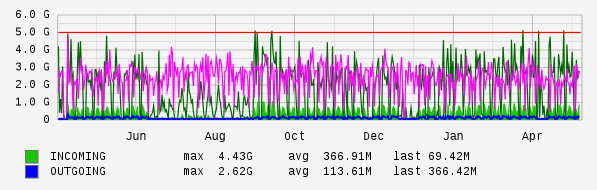 Yearly View Graph